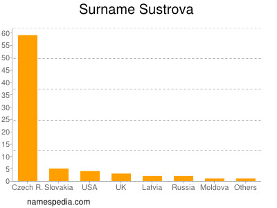 Familiennamen Sustrova