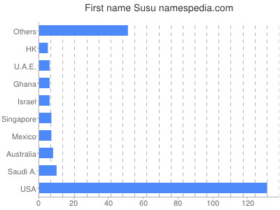 Vornamen Susu