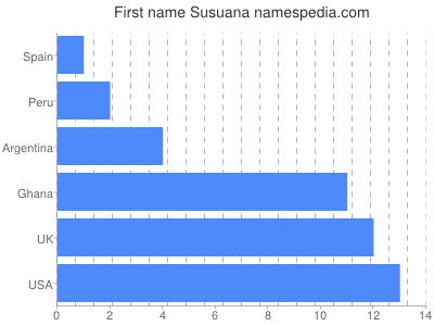 prenom Susuana