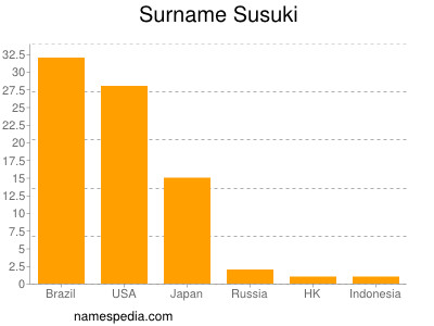 Familiennamen Susuki