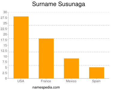 Familiennamen Susunaga