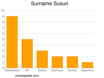 Familiennamen Susuri
