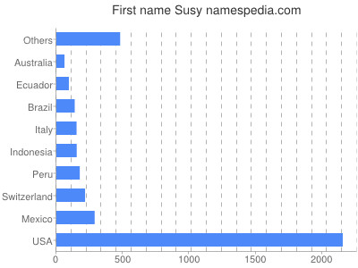 prenom Susy