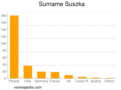 Familiennamen Suszka