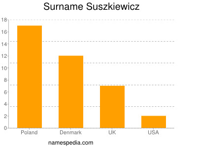 Familiennamen Suszkiewicz