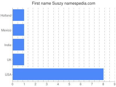 Given name Suszy