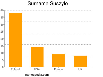 Familiennamen Suszylo