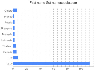 Vornamen Sut