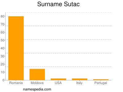 Familiennamen Sutac