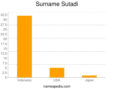 Surname Sutadi