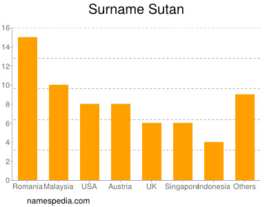 Familiennamen Sutan