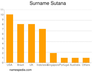 Familiennamen Sutana