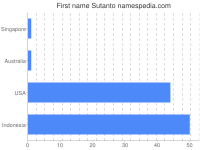 prenom Sutanto