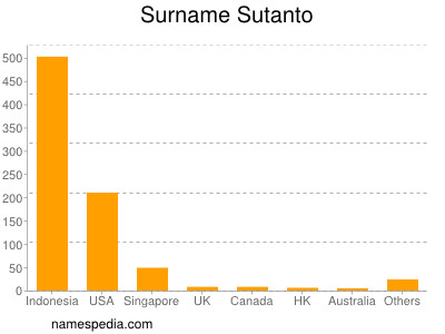 Surname Sutanto