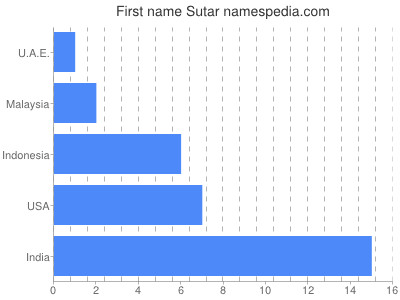 prenom Sutar