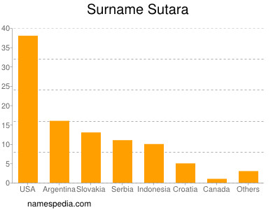 Surname Sutara