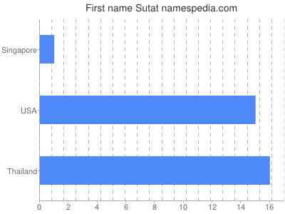 Vornamen Sutat