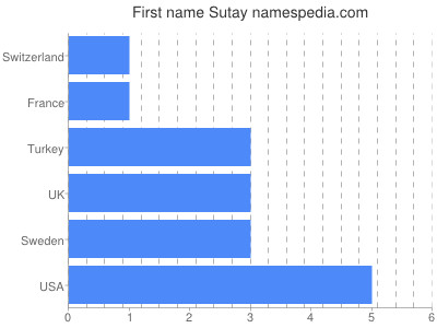 Vornamen Sutay