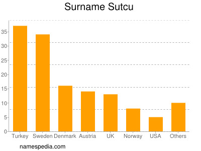 Familiennamen Sutcu