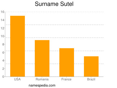 Familiennamen Sutel