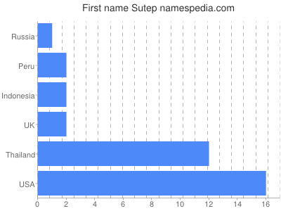 Given name Sutep