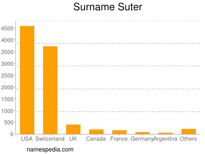 Familiennamen Suter