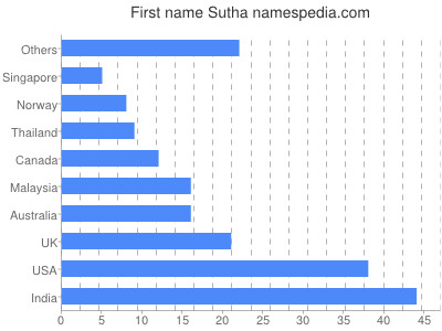 Vornamen Sutha