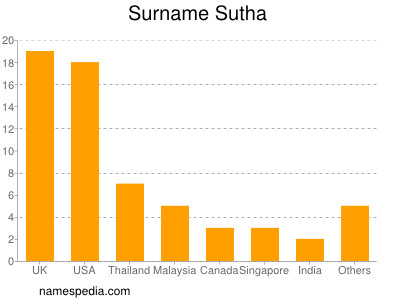 Familiennamen Sutha