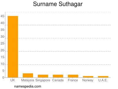 nom Suthagar