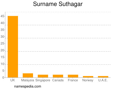 Familiennamen Suthagar