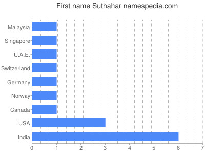 Vornamen Suthahar