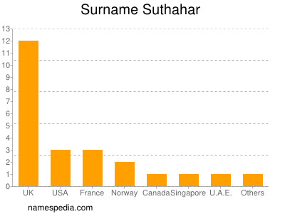 Familiennamen Suthahar