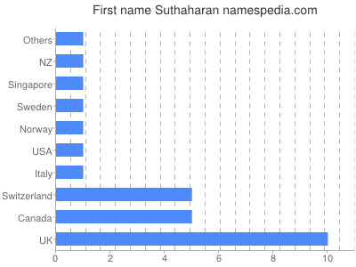 Vornamen Suthaharan