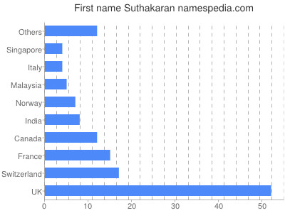 Given name Suthakaran