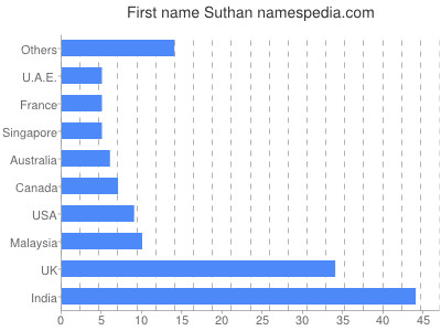 Vornamen Suthan
