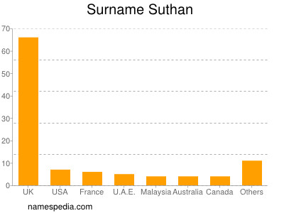 Familiennamen Suthan