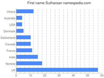 prenom Sutharsan