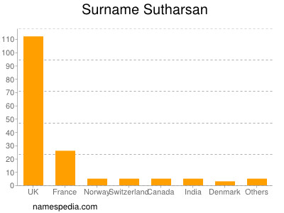 Familiennamen Sutharsan