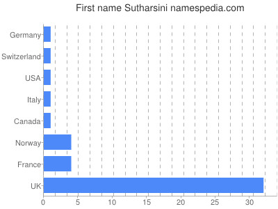 Vornamen Sutharsini