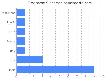 Vornamen Sutharson