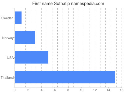 Vornamen Suthatip