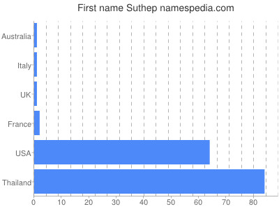 prenom Suthep