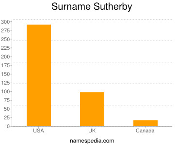 Familiennamen Sutherby