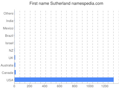 Vornamen Sutherland