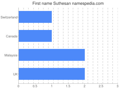 Vornamen Suthesan