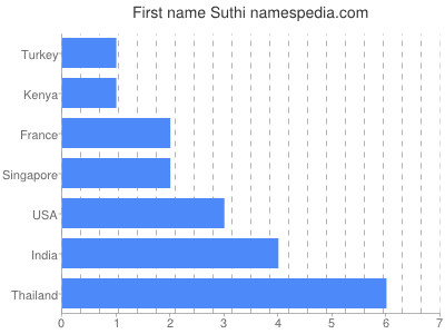 Vornamen Suthi