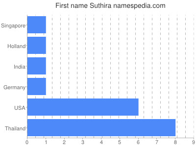 Given name Suthira
