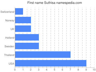 Vornamen Suthisa