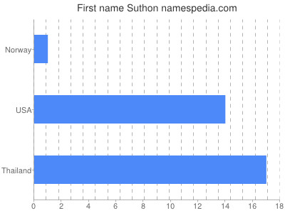 Vornamen Suthon