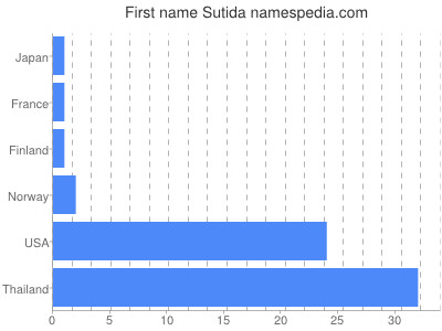 Vornamen Sutida